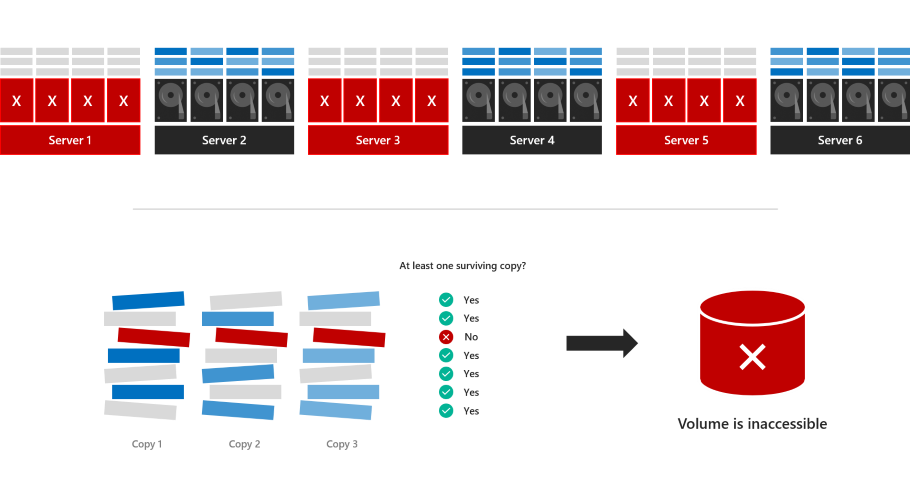 Diagram showing three of six servers highlighted in red, and the overall volume is red.
