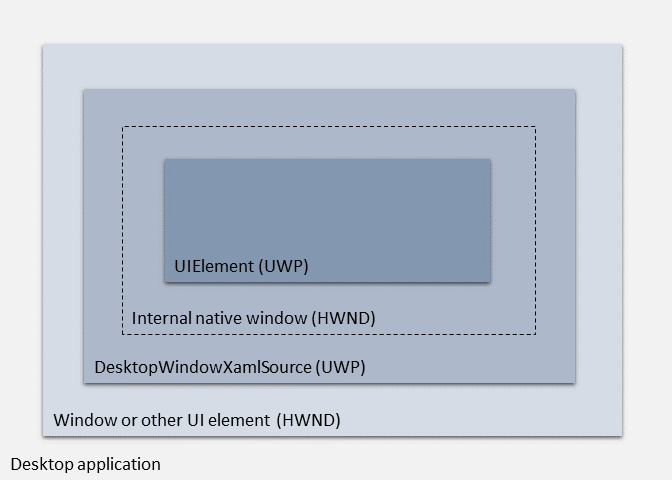 DesktopWindowXamlSource architecture