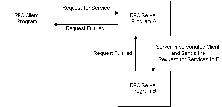服务器在代表客户端进行后续调用时模拟调用客户端