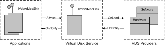 显示应用程序、虚拟磁盘服务和 V DS 提供程序之间的接口和方法 (Advise、OnLoad 和 OnNotify) 的关系图。