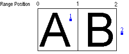 点 1 位于字符边界框中，点 2 位于字符边界框之外。
