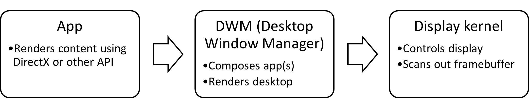 Windows 图形堆栈的框图：应用到 DWM 以显示内核