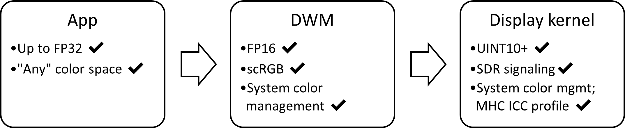 SDR AC 显示堆栈的框图：FP16、scRGB，具有自动颜色管理