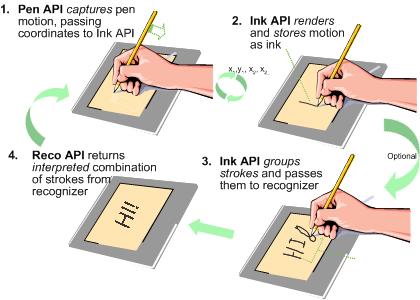 显示笔 API、墨迹 API 和识别 API 如何协同工作的插图