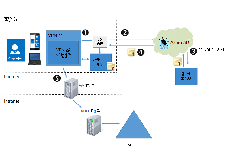 VPN 客户端尝试连接时的设备符合性工作流。