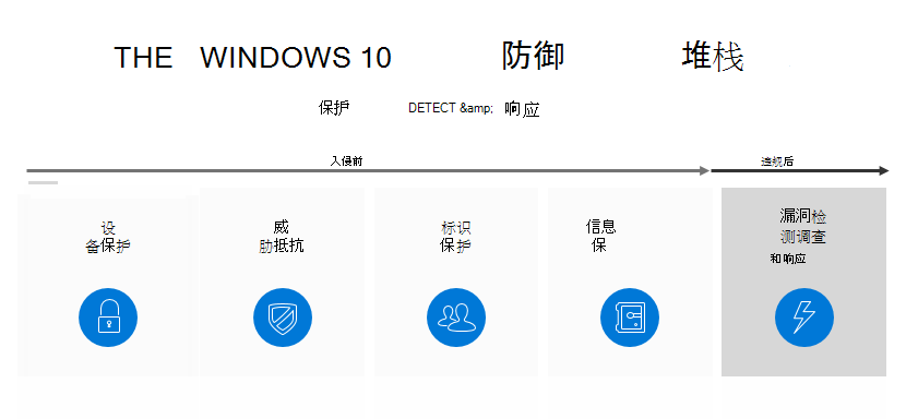 Windows 10中的防御类型