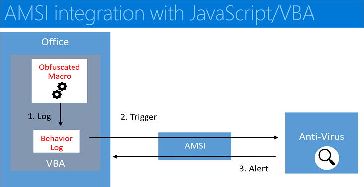 AMSI 与 JavaScript/VBA 集成