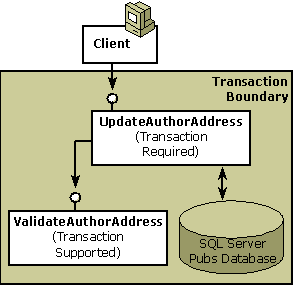 Diagram that shows the extending the existing transaction to the new object.