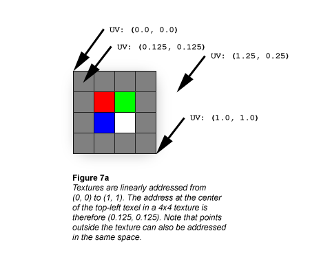 使用固态色块的 4x4 纹理的图示
