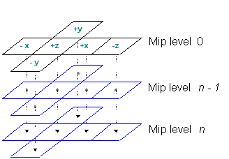 具有 n mip 级别的 mipmapped 多维数据集映射的示意图