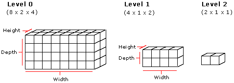 具有 8x2x4、4x1x2 和 2x1x1 立方体表示形式的体积纹理示意图