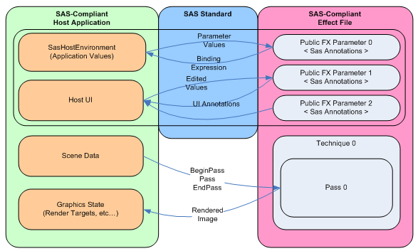 diagram of the dxsas standard for host applications and effect files