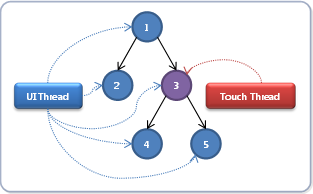 在 ui 线程和触摸线程之间共享的可视化树