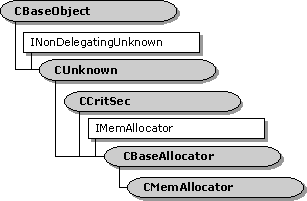 cmemallocator 类层次结构