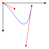 illustration showing a bezier spline with two end points, two control points, and two tangent lines