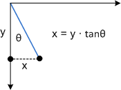 显示沿 x 轴倾斜的关系图。