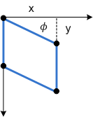 显示应用于矩形时沿 y 轴倾斜的关系图。