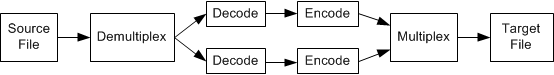diagram showing the transcoding process