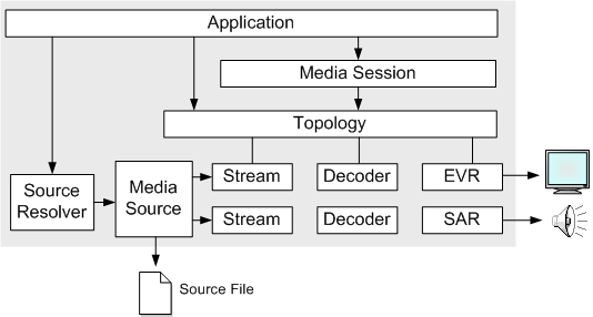 diagram showing playback using the media session