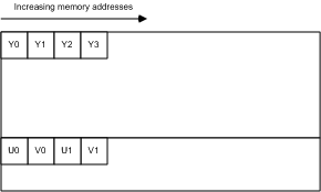 figure 10. nv12 memory layout
