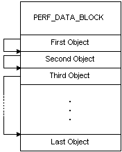 performance data structure