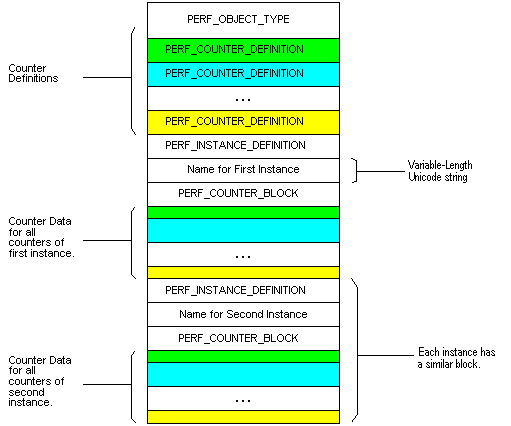 structure of a performance object that supports two instances