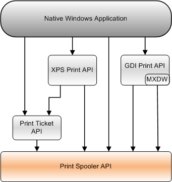 显示打印后台处理程序 API 与本机 Windows 应用程序可以使用的其他打印 API 的关系的关系图