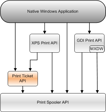 显示打印票证 API 与本机 Windows 应用程序可以使用的其他打印 API 的关系的关系图