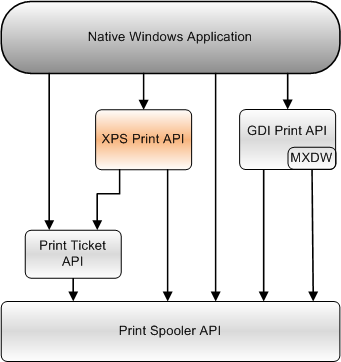 显示 xps 打印 API 与本机 Windows 应用程序可以使用的其他打印 API 的关系的关系图
