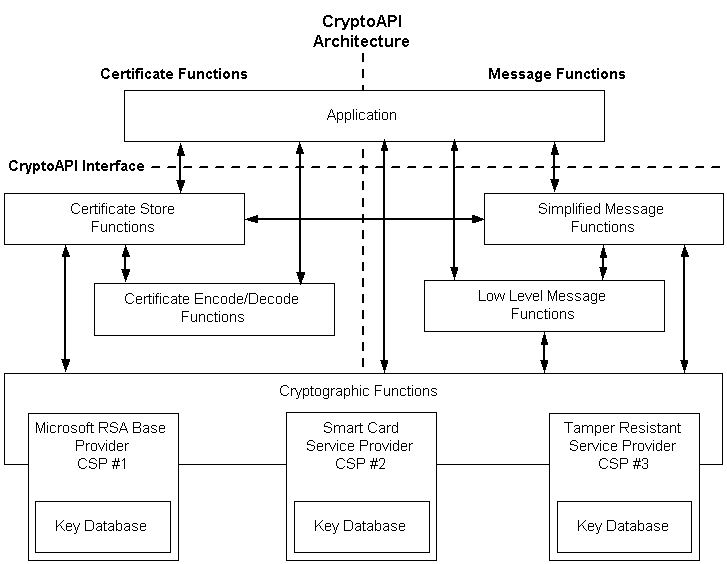 cryptoapi 体系结构
