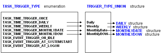 relationship between task trigger type enumeration values and members of the trigger type structure structure