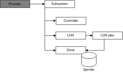 显示“提供程序”与“子系统”、“控制器”、“LUN”、“LUN plex”、“驱动器”和“心轴”之间的关系的关系图。 