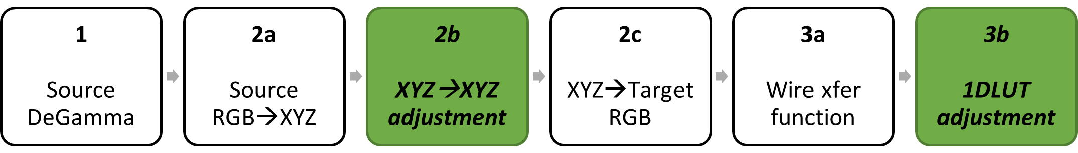 框图：源 degamma;颜色矩阵分解为源 RGB 到 XYZ，XYZ 到 XYZ，XYZ 分解为目标 RGB;目标 regamma 分解为电汇函数，1DLUT 调整