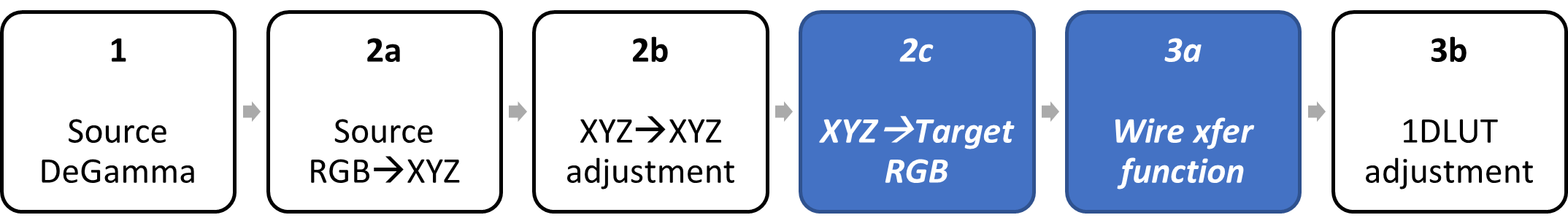 标识 xyz 以面向 rgb 和电汇函数阶段的框图