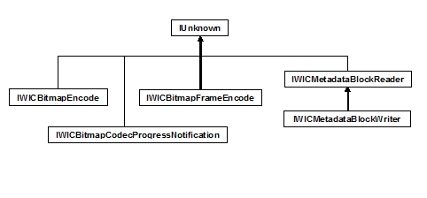wic 编码器接口继承层次结构