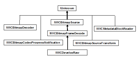 wic interface inheritance hierarchy