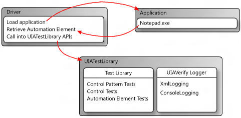 显示使用红色箭头从驱动程序到应用程序到驱动程序到 UIATestLibrary 的流程的示意图。