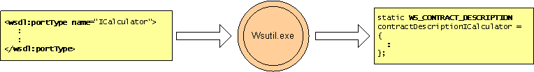 Diagram showing how wsutil.exe generates a WS_CONTRACT_DESCRIPTION.