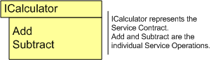 Diagram showing the Add and Subtract service operations in the ICalculator service contract.
