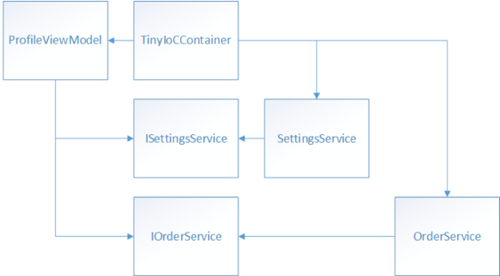 Dependencies example when using dependency injection