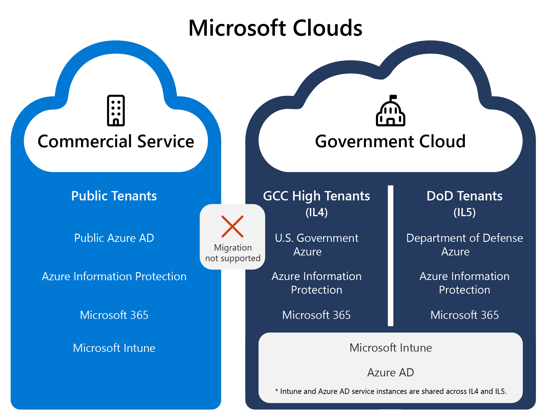 顯示 Microsoft Government 雲端的螢幕快照，包括 GCC High 和 DoD 服務，實際上與公用雲端和商業雲端實例分開。