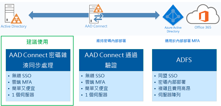 Microsoft Entra Connect 和 ADFS 比較。