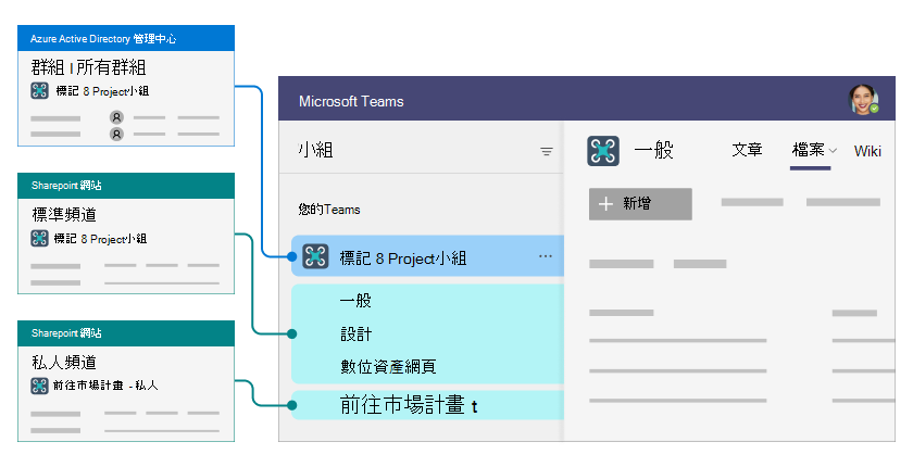 Microsoft Entra識別碼、Teams 和 SharePoint 的關聯性影像。