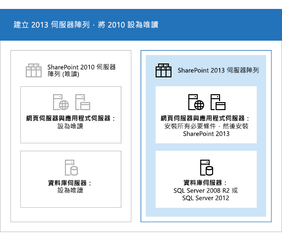 建立新的 SharePoint 2013 伺服器陣列