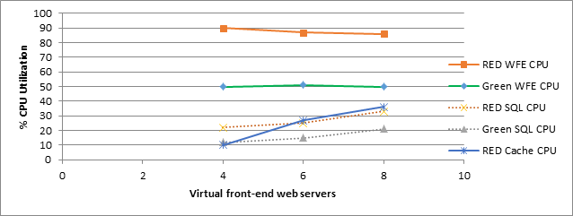 這個螢幕擷取畫面顯示在有 500000 位使用者的案例中，增加前端網頁伺服器的數目會對綠色與紅色區域的 CPU 使用量產生何種影響。