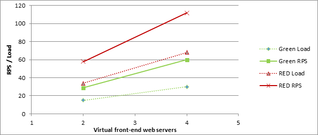 這個螢幕擷取畫面顯示在有 10000 位使用者的案例中，增加前端網頁伺服器的數目會對綠色與紅色區域的 RPS 產生何種影響。