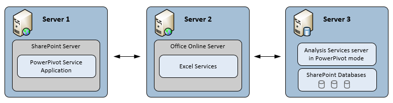 SSAS Power Pivot 模式 3 伺服器與 Office Online Server