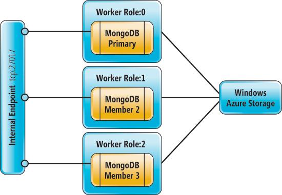 Windows Azure MongoDB Deployment