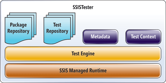 Logical Components of the SSISTester Library