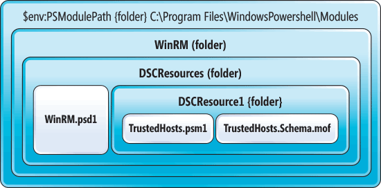 Windows PowerShell 所需狀態配置資源資料夾和檔規範